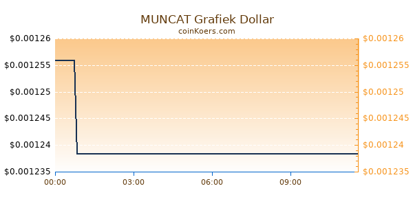 MUNCAT Grafiek Vandaag