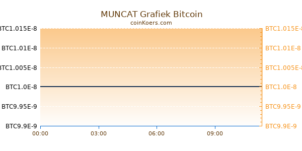 MUNCAT Grafiek Vandaag