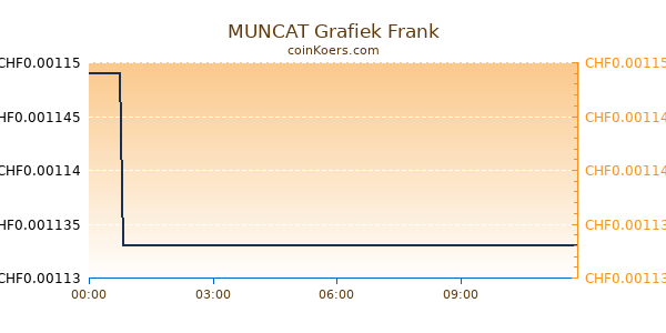 MUNCAT Grafiek Vandaag