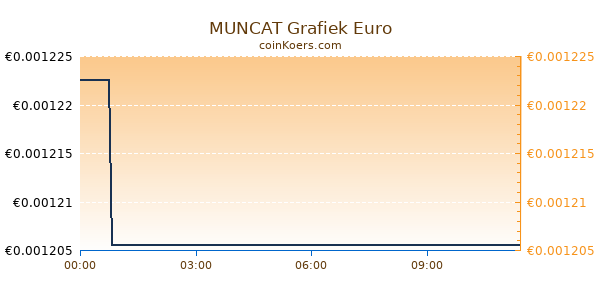 MUNCAT Grafiek Vandaag