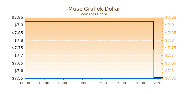 Muse Grafiek Vandaag