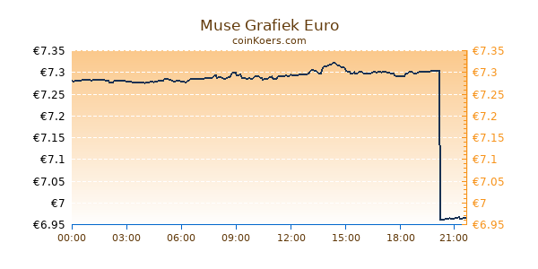 Muse Grafiek Vandaag