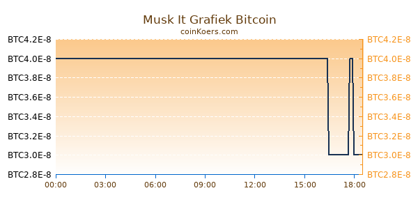 Musk It Grafiek Vandaag