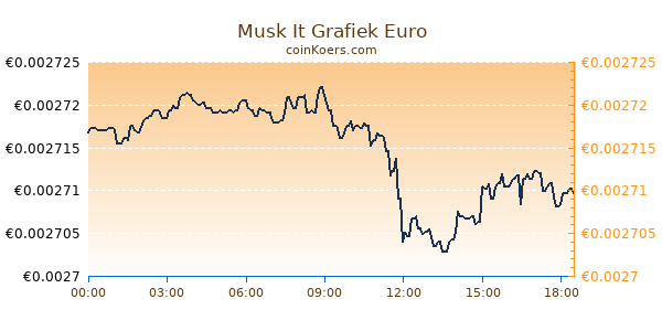 Musk It Grafiek Vandaag