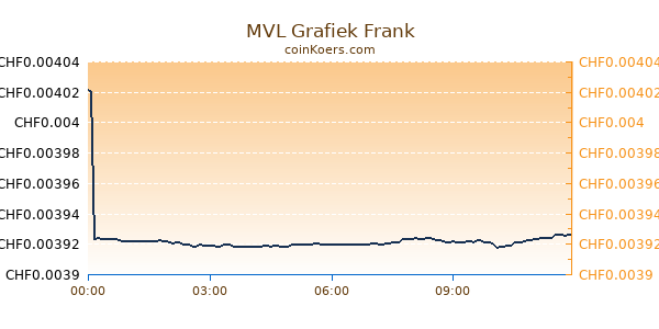 MVL Grafiek Vandaag