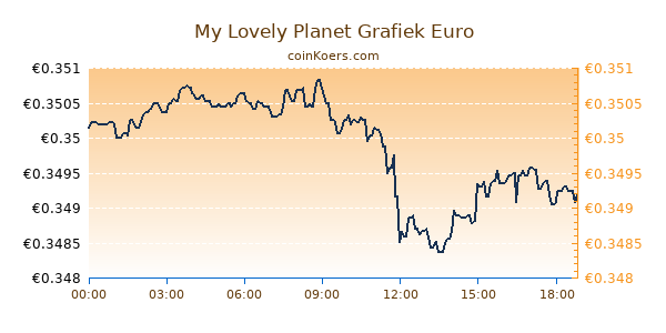 My Lovely Planet Grafiek Vandaag