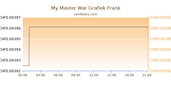 My Master War Grafiek Vandaag