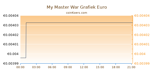 My Master War Grafiek Vandaag