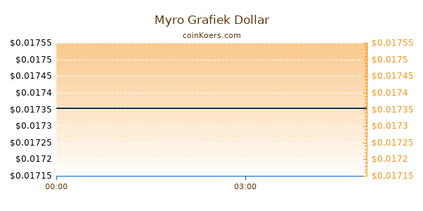 Myro Grafiek Vandaag