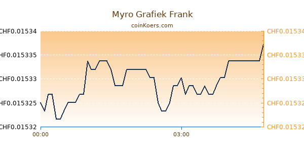 Myro Grafiek Vandaag