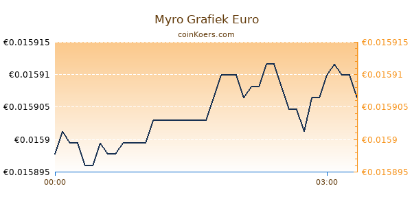 Myro Grafiek Vandaag