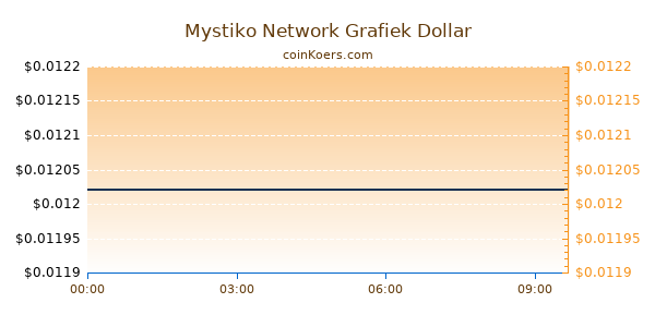 Mystiko Network Grafiek Vandaag