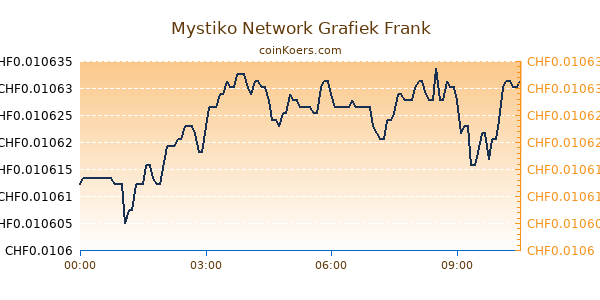 Mystiko Network Grafiek Vandaag