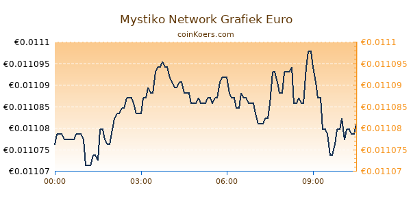 Mystiko Network Grafiek Vandaag