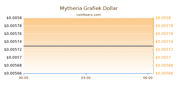 Mytheria Grafiek Vandaag