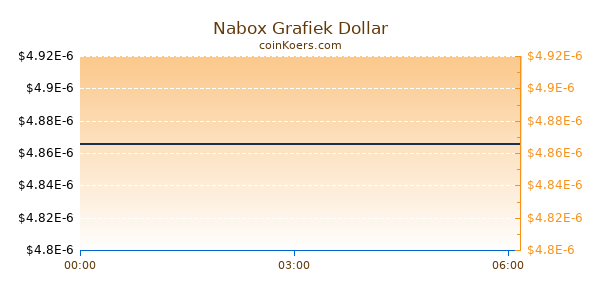 Nabox Grafiek Vandaag