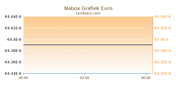 Nabox Grafiek Vandaag