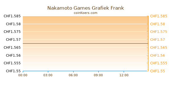 Nakamoto Games Grafiek Vandaag