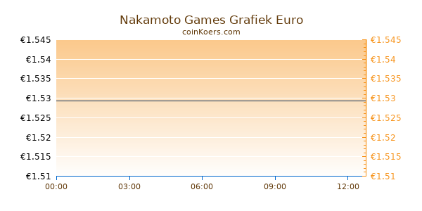 Nakamoto Games Grafiek Vandaag
