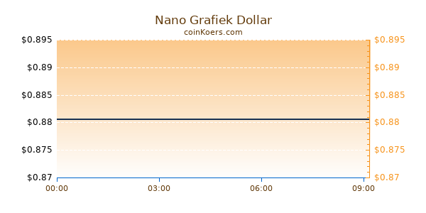 Nano Grafiek Vandaag