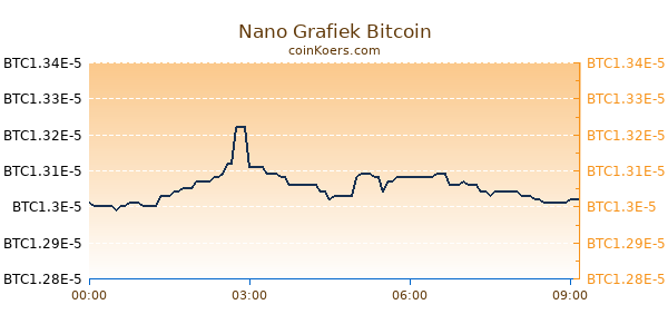 Nano Grafiek Vandaag