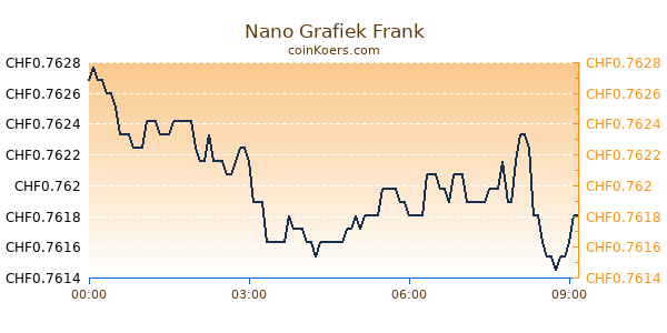 Nano Grafiek Vandaag