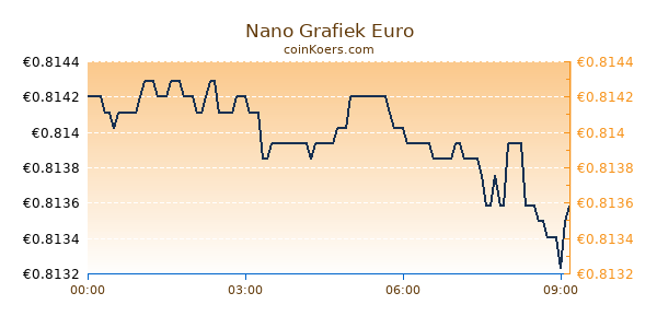 Nano Grafiek Vandaag