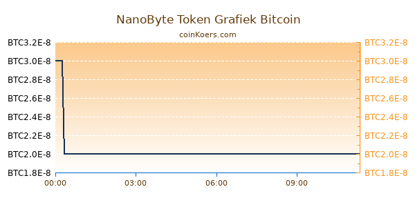 NanoByte Token Grafiek Vandaag