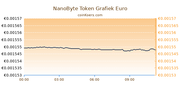 NanoByte Token Grafiek Vandaag