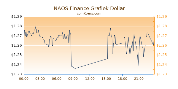 NAOS Finance Grafiek Vandaag