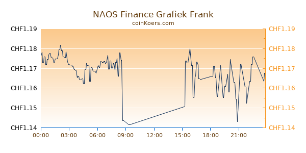 NAOS Finance Grafiek Vandaag