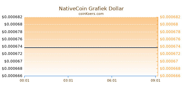 NativeCoin Grafiek Vandaag