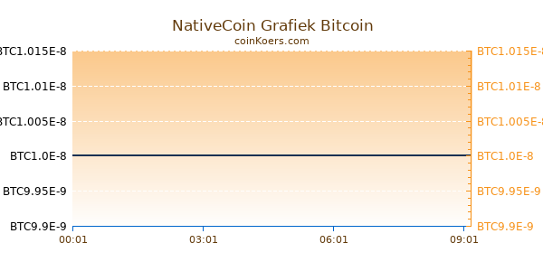 NativeCoin Grafiek Vandaag