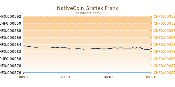 NativeCoin Grafiek Vandaag