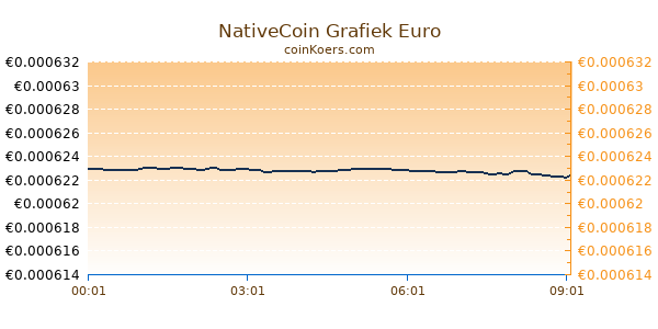 NativeCoin Grafiek Vandaag