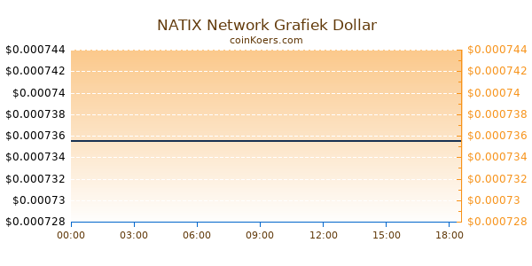 NATIX Network Grafiek Vandaag