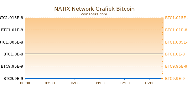 NATIX Network Grafiek Vandaag