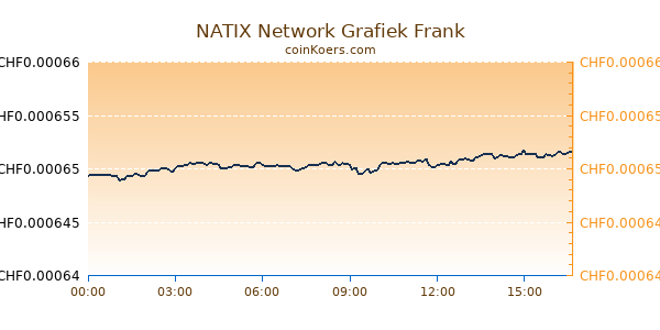 NATIX Network Grafiek Vandaag