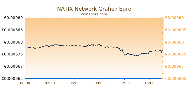 NATIX Network Grafiek Vandaag