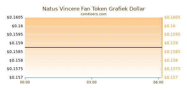 Natus Vincere Fan Token Grafiek Vandaag