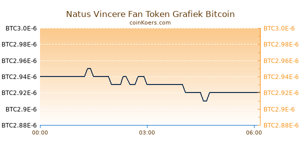 Natus Vincere Fan Token Grafiek Vandaag