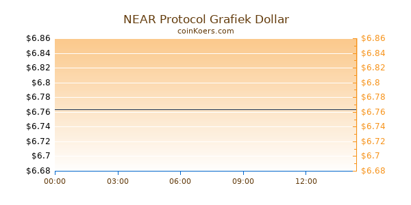 NEAR Protocol Grafiek Vandaag