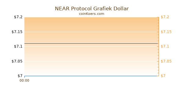 NEAR Protocol Grafiek Vandaag