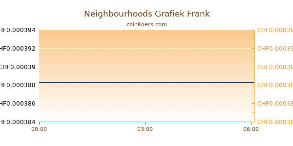 Neighbourhoods Grafiek Vandaag