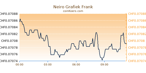 Neiro Grafiek Vandaag