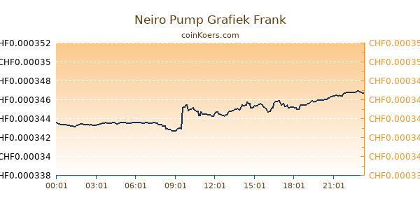 Neiro Pump Grafiek Vandaag