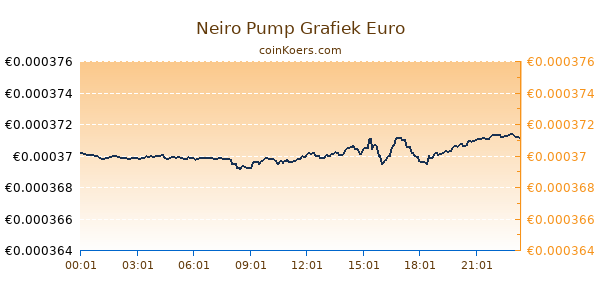 Neiro Pump Grafiek Vandaag