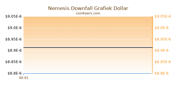 Nemesis Downfall Grafiek Vandaag