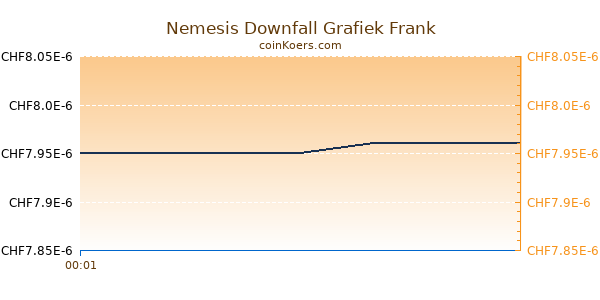 Nemesis Downfall Grafiek Vandaag