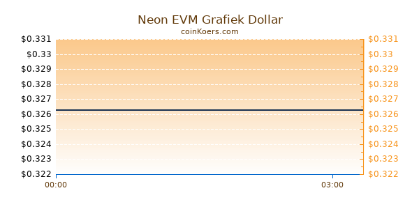 Neon EVM Grafiek Vandaag